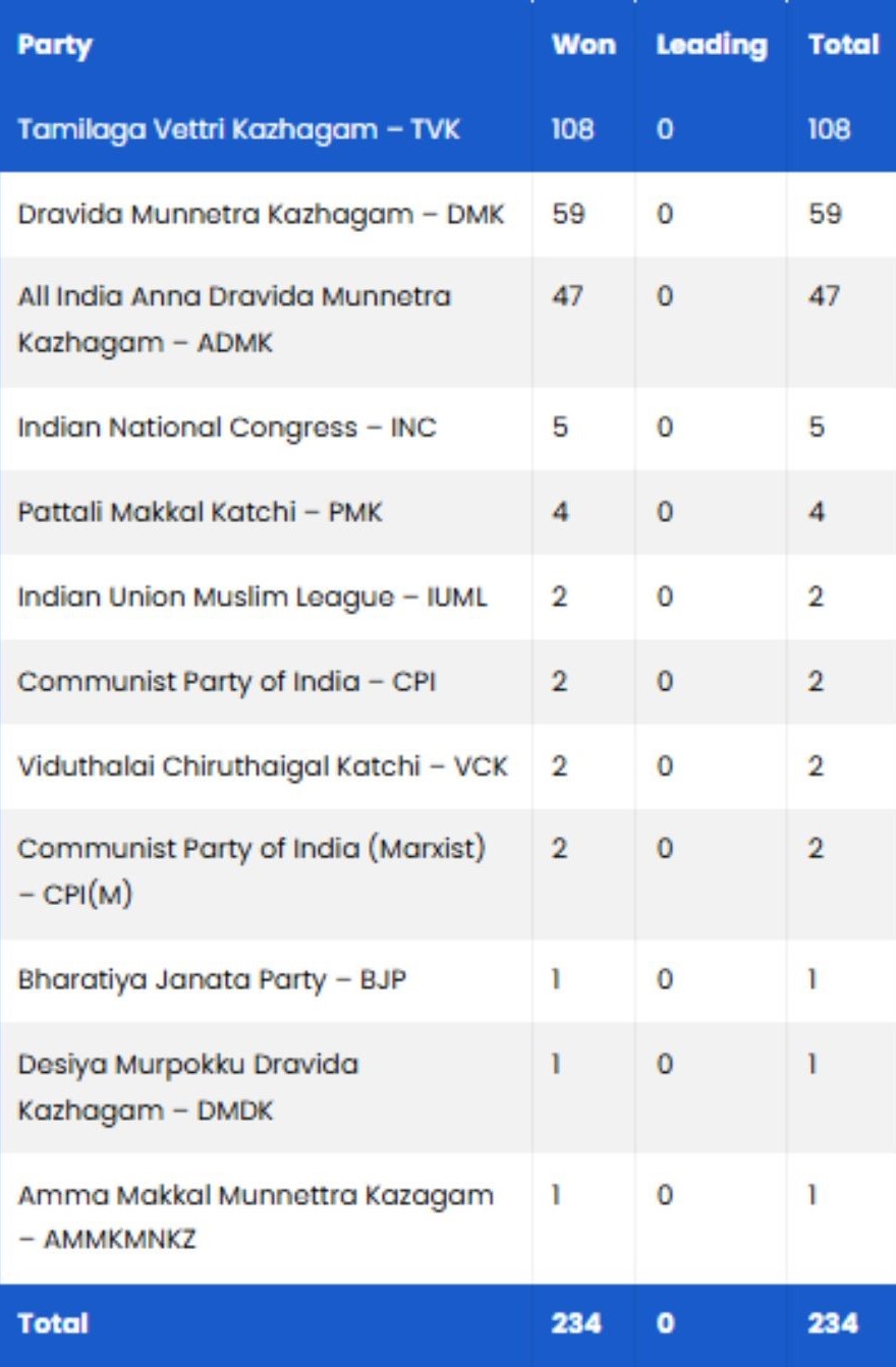 tvk won 108 seats